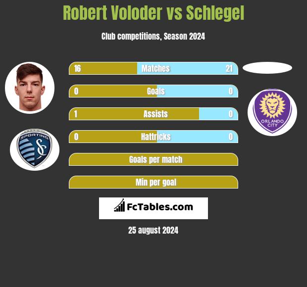 Robert Voloder vs Schlegel h2h player stats