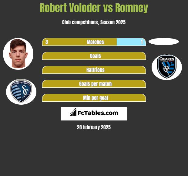 Robert Voloder vs Romney h2h player stats