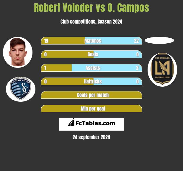 Robert Voloder vs O. Campos h2h player stats