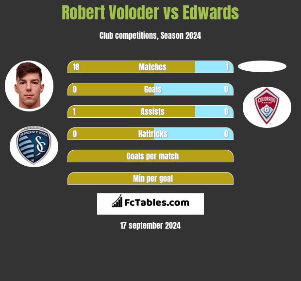 Robert Voloder vs Edwards h2h player stats