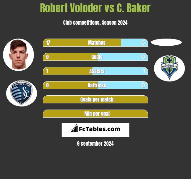 Robert Voloder vs C. Baker h2h player stats