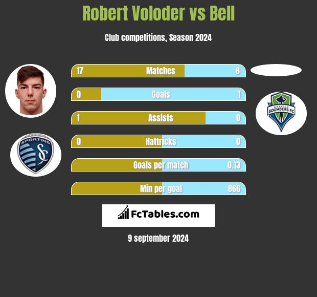 Robert Voloder vs Bell h2h player stats