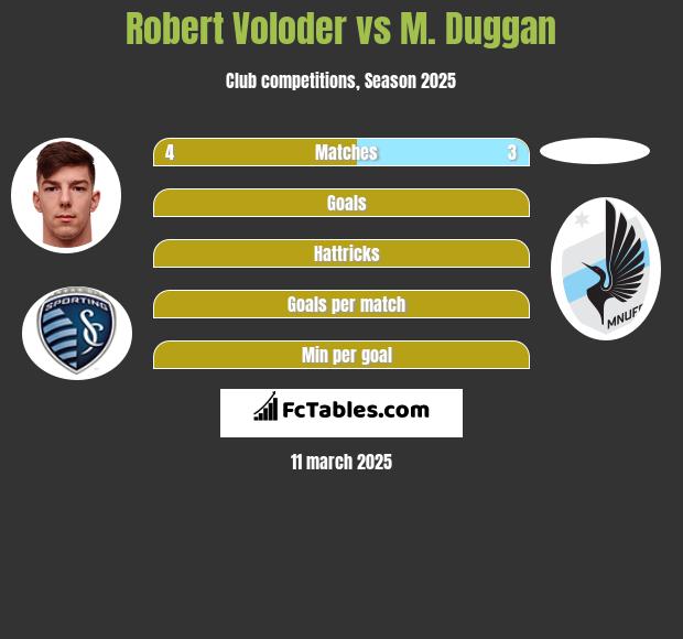 Robert Voloder vs M. Duggan h2h player stats