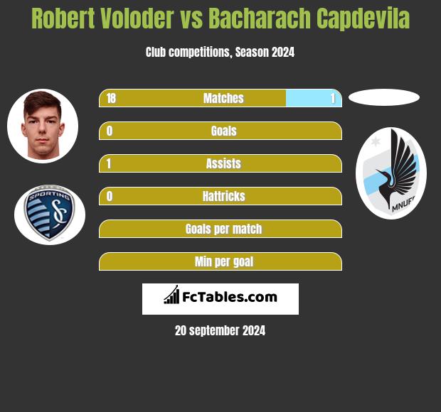 Robert Voloder vs Bacharach Capdevila h2h player stats