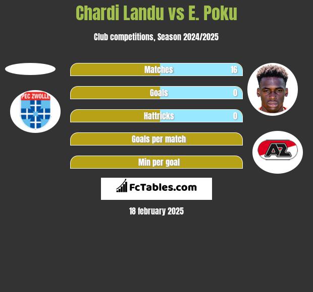 Chardi Landu vs E. Poku h2h player stats