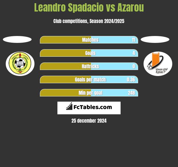 Leandro Spadacio vs Azarou h2h player stats