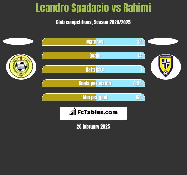 Leandro Spadacio vs Rahimi h2h player stats