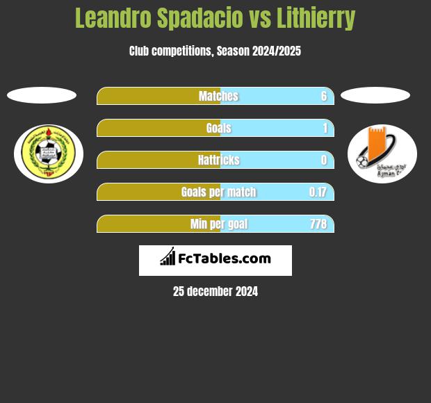 Leandro Spadacio vs Lithierry h2h player stats