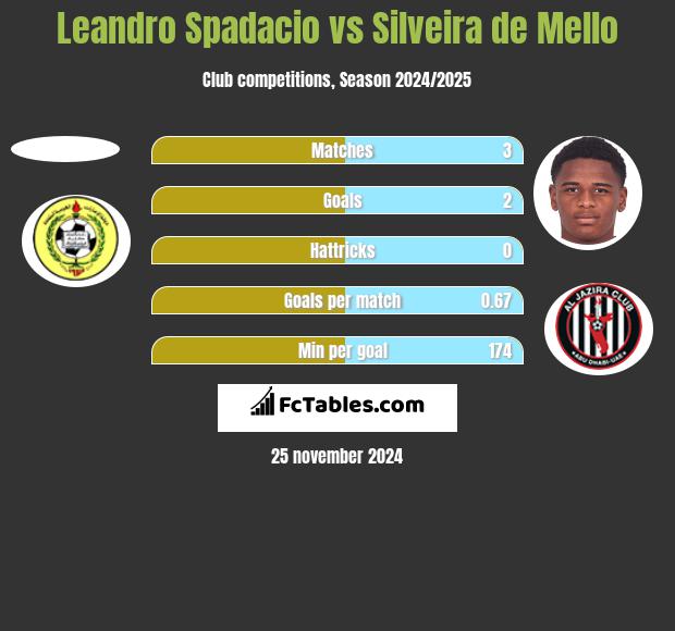 Leandro Spadacio vs Silveira de Mello h2h player stats