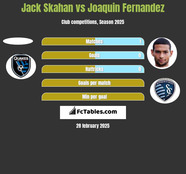 Jack Skahan vs Joaquin Fernandez h2h player stats