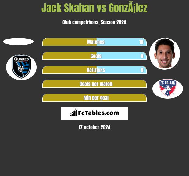 Jack Skahan vs GonzÃ¡lez h2h player stats