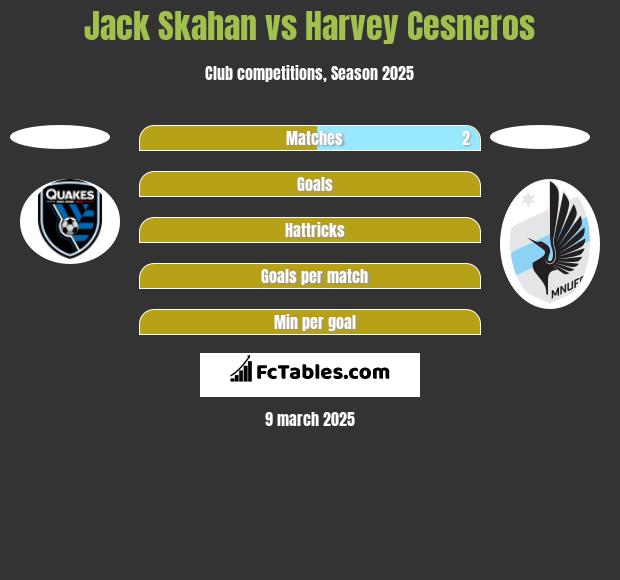 Jack Skahan vs Harvey Cesneros h2h player stats