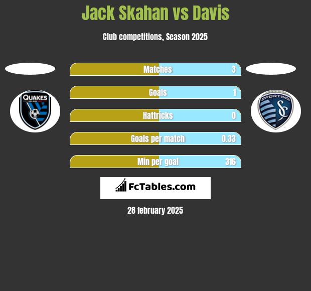 Jack Skahan vs Davis h2h player stats