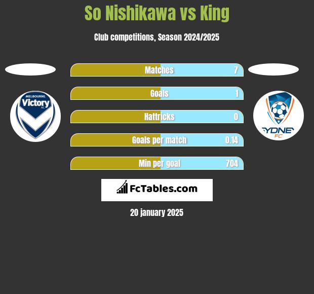 So Nishikawa vs King h2h player stats