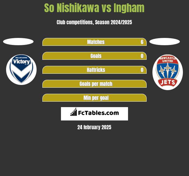 So Nishikawa vs Ingham h2h player stats