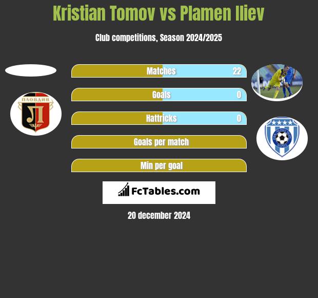 Kristian Tomov vs Plamen Iliev h2h player stats