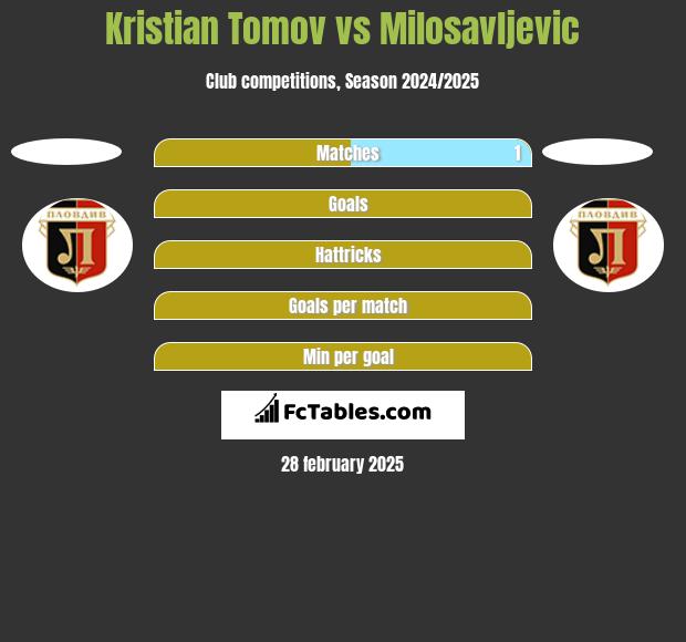 Kristian Tomov vs Milosavljevic h2h player stats