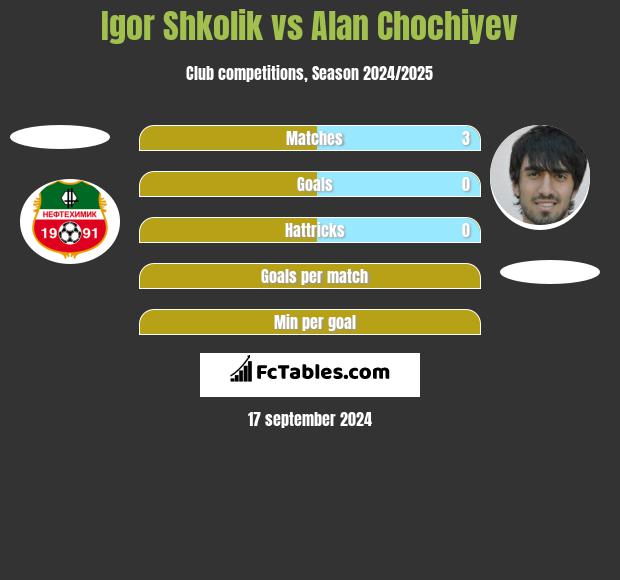 Igor Shkolik vs Alan Chochiyev h2h player stats