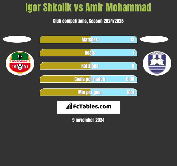 Igor Shkolik vs Amir Mohammad h2h player stats