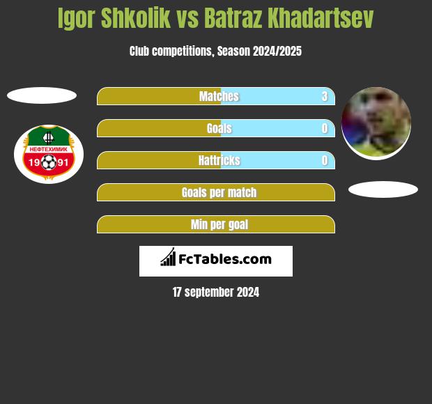 Igor Shkolik vs Batraz Khadartsev h2h player stats