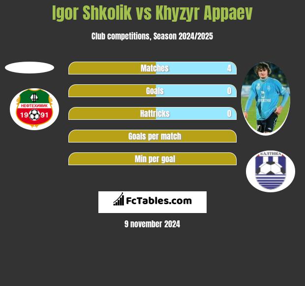 Igor Shkolik vs Khyzyr Appaev h2h player stats