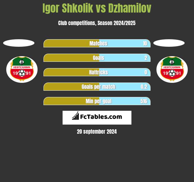 Igor Shkolik vs Dzhamilov h2h player stats