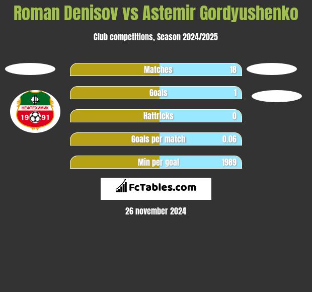 Roman Denisov vs Astemir Gordyushenko h2h player stats