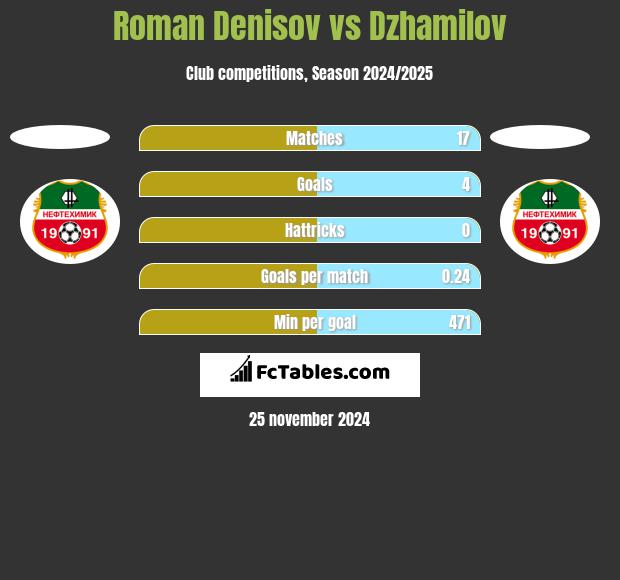 Roman Denisov vs Dzhamilov h2h player stats