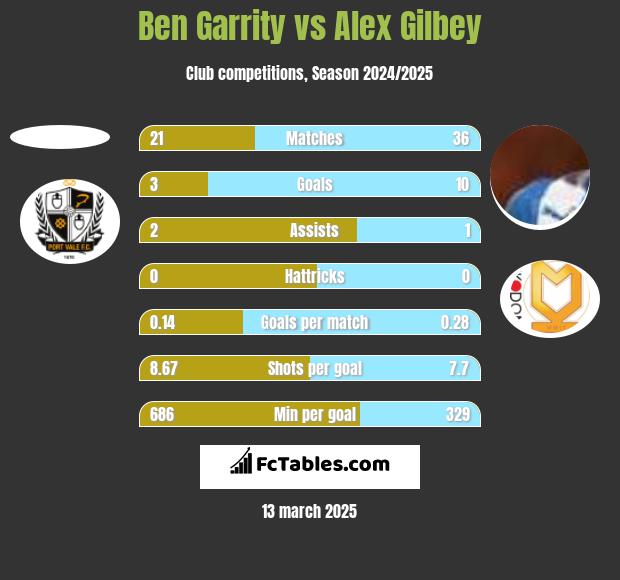 Ben Garrity vs Alex Gilbey h2h player stats