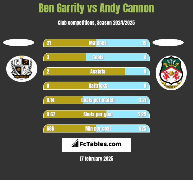 Ben Garrity vs Andy Cannon h2h player stats