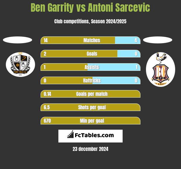 Ben Garrity vs Antoni Sarcevic h2h player stats