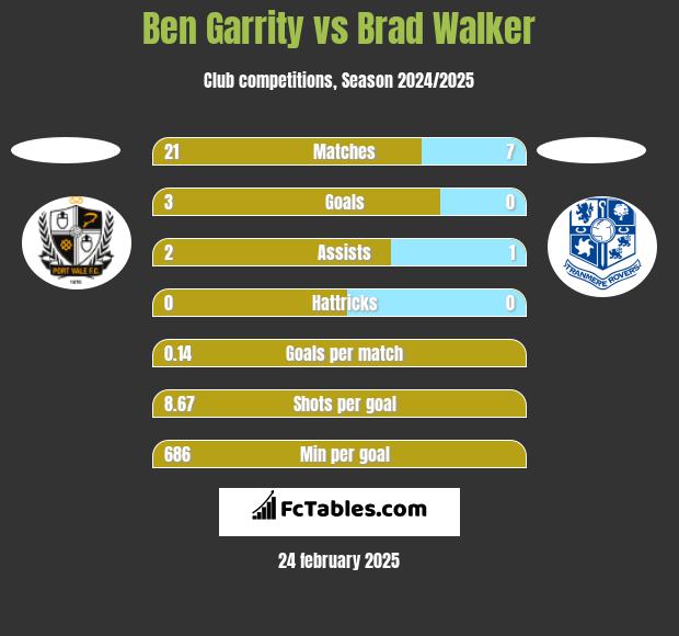 Ben Garrity vs Brad Walker h2h player stats