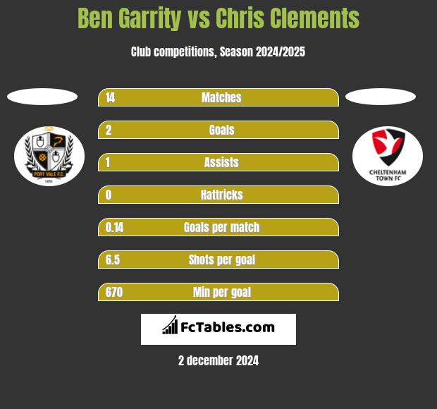 Ben Garrity vs Chris Clements h2h player stats