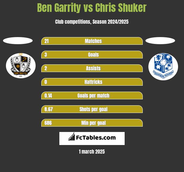 Ben Garrity vs Chris Shuker h2h player stats