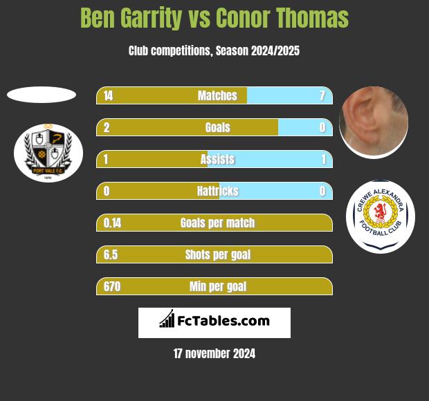 Ben Garrity vs Conor Thomas h2h player stats