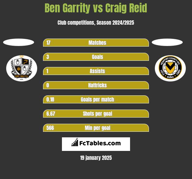 Ben Garrity vs Craig Reid h2h player stats