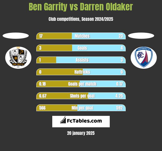 Ben Garrity vs Darren Oldaker h2h player stats