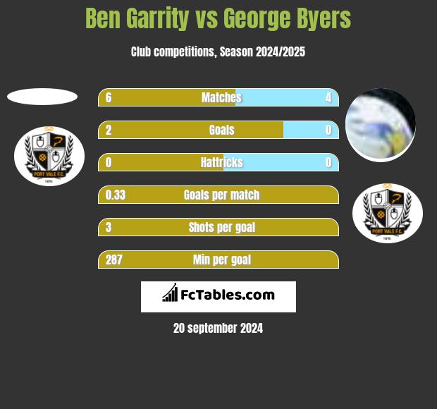 Ben Garrity vs George Byers h2h player stats