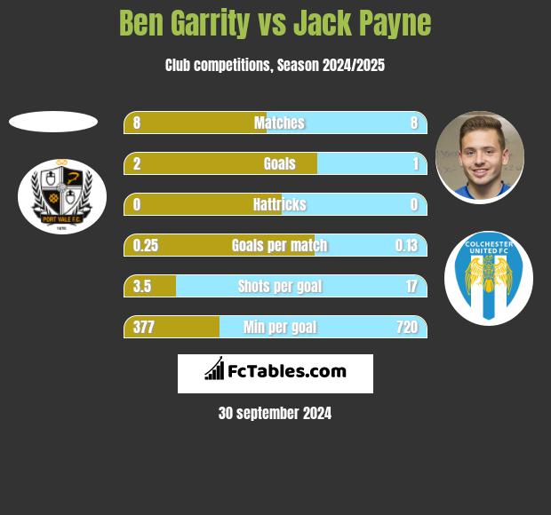 Ben Garrity vs Jack Payne h2h player stats