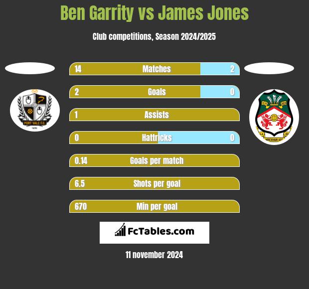 Ben Garrity vs James Jones h2h player stats