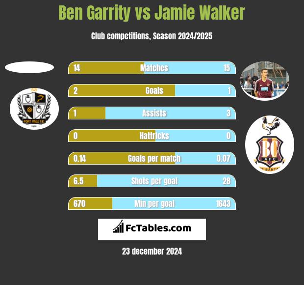 Ben Garrity vs Jamie Walker h2h player stats