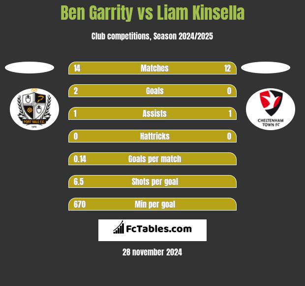 Ben Garrity vs Liam Kinsella h2h player stats