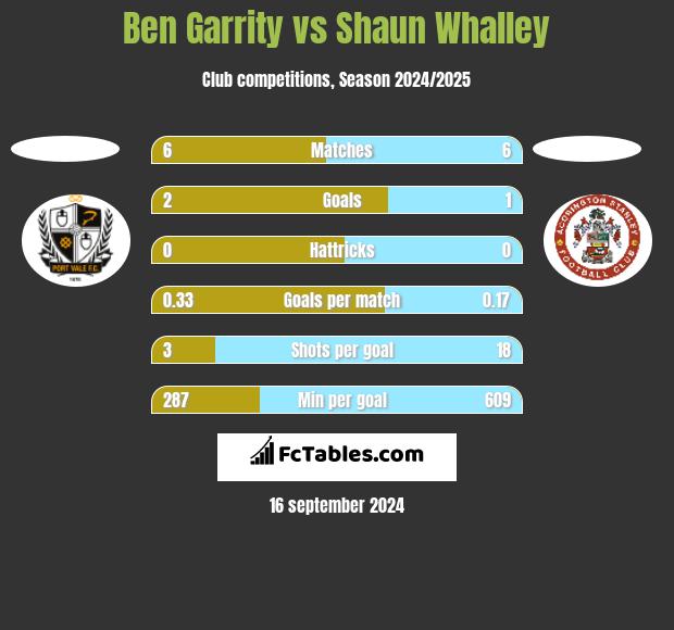 Ben Garrity vs Shaun Whalley h2h player stats