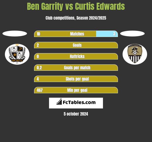 Ben Garrity vs Curtis Edwards h2h player stats