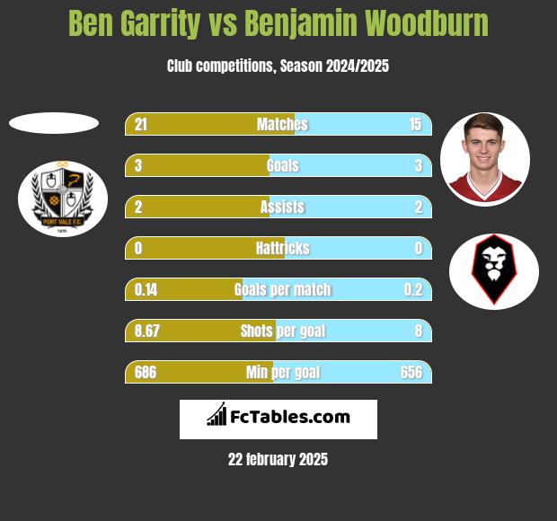 Ben Garrity vs Benjamin Woodburn h2h player stats