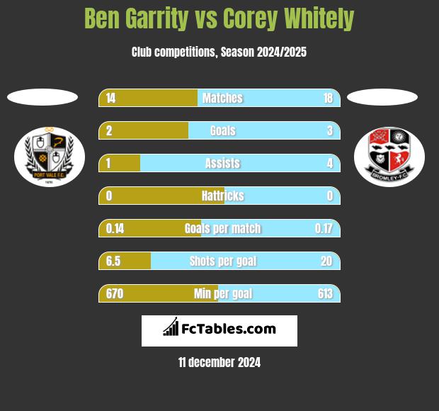 Ben Garrity vs Corey Whitely h2h player stats