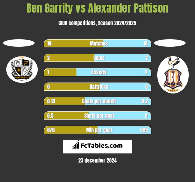 Ben Garrity vs Alexander Pattison h2h player stats