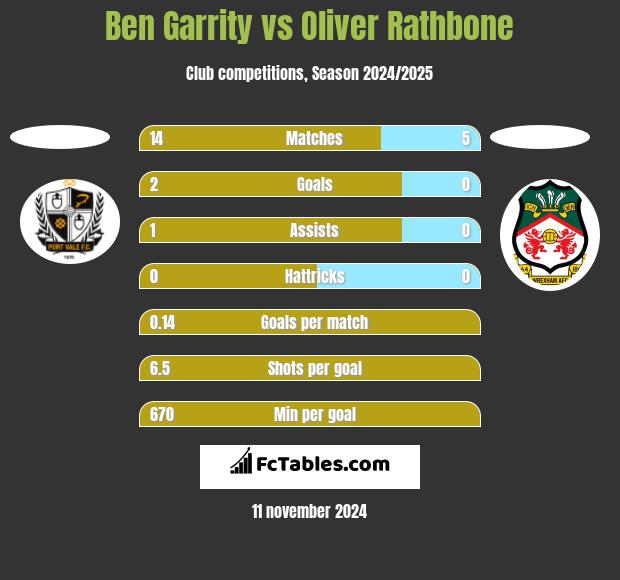 Ben Garrity vs Oliver Rathbone h2h player stats