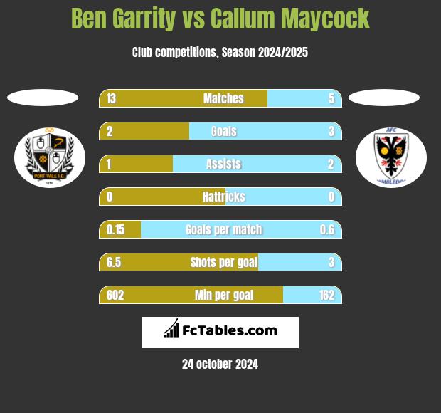 Ben Garrity vs Callum Maycock h2h player stats