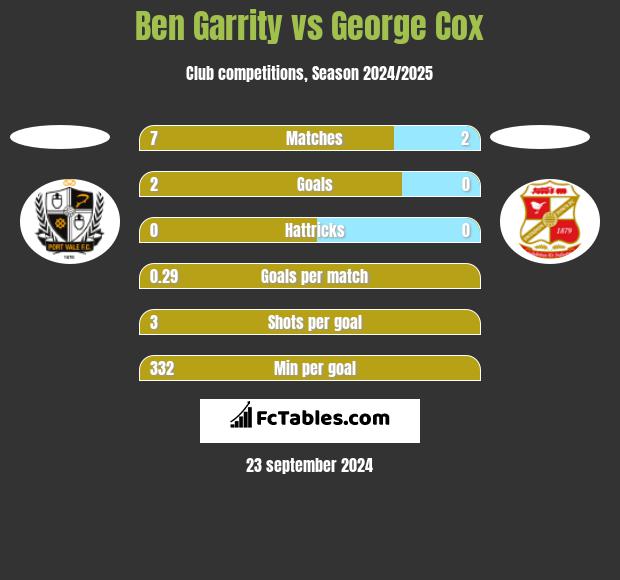 Ben Garrity vs George Cox h2h player stats